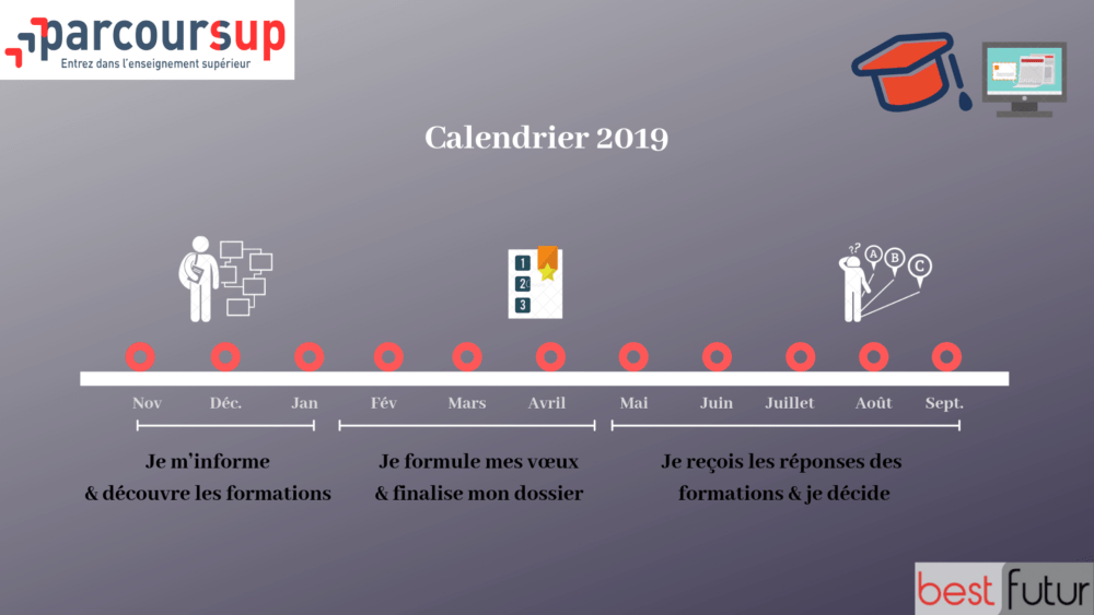 Parcoursup 2019 dévoilé par BestFutur