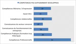 Les compétences acquises en cours évaluées par les jeunes