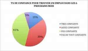 confiance des jeunes pour trouver un job