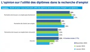 L'utilité des diplômes dans la recherche d'emploi