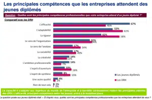 Les principales compétences que les entreprises attendent des jeunes diplômés