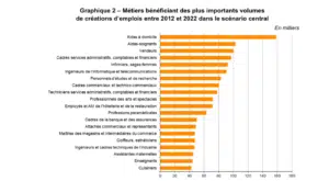 Les métiers et emploi en 2022 Bestfutur