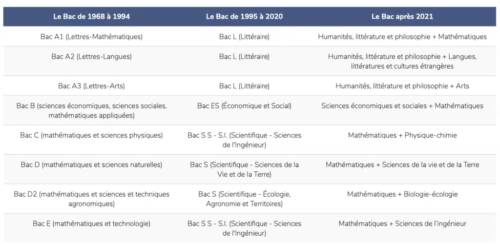 réforme du bac et spécialités