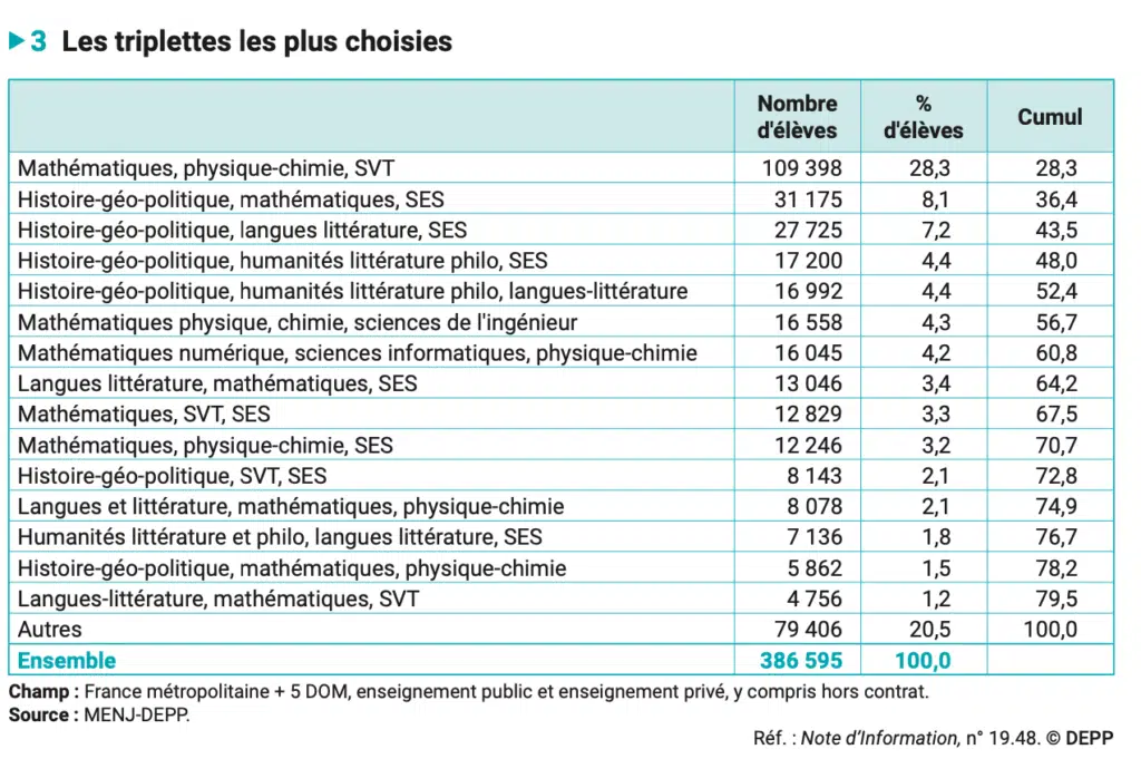 quelles spécialités au lycée sont les plus demandées