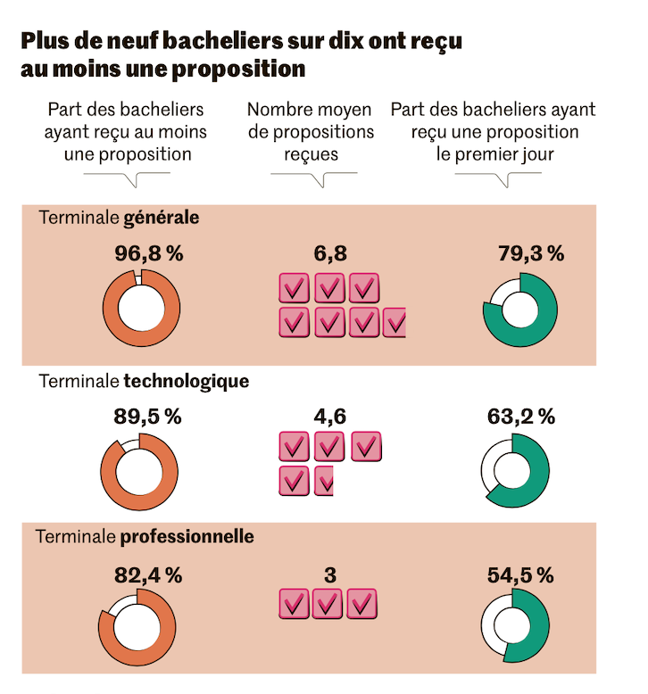 les étudiants qui n'ont rien sur parcoursup