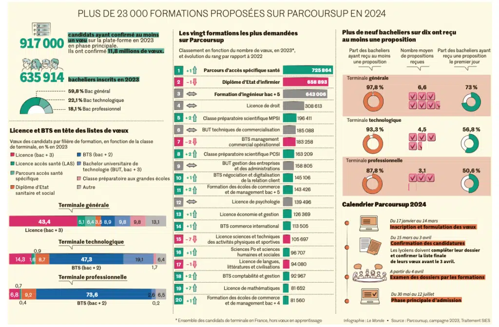 Parcoursup à quoi s'attendre